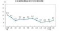 統計局：一季度社會消費品零售總額增長8.3%